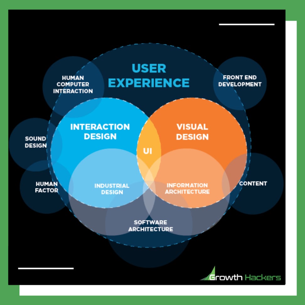 User Experience (UX) is a combination of many elements CX Diagram Infographic visual design